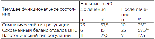 Таблица 4. Динамика текущего функционального состояния у больных невротической депрессией с эректильной дисфункцией под влиянием фототерапии и акупунктуры