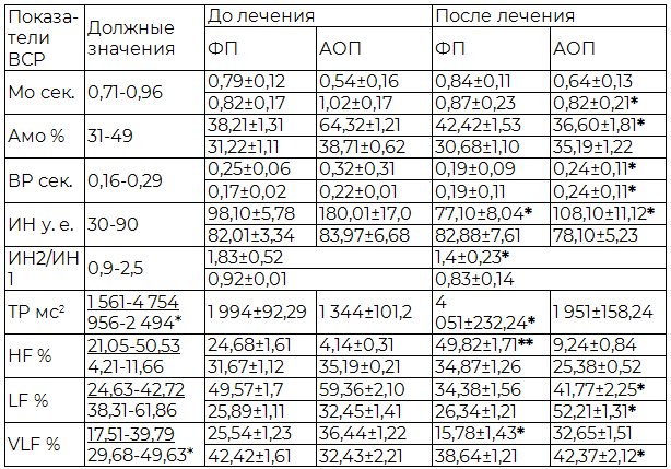 Таблица 5. Динамика показателей вариационной пульсометрии и спектрального анализа у больных невротической депрессией с эректильной дисфункцией после применения фототерапии (n=40)