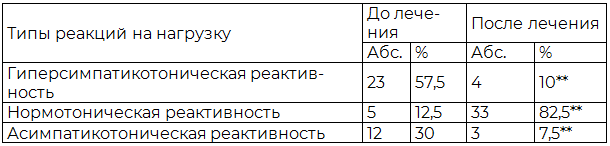 Таблица 6. Динамика вегетативной реактивности у больных невротической депрессией с эректильной дисфункцией после применения фототерапии и акупунктуры (n=40)