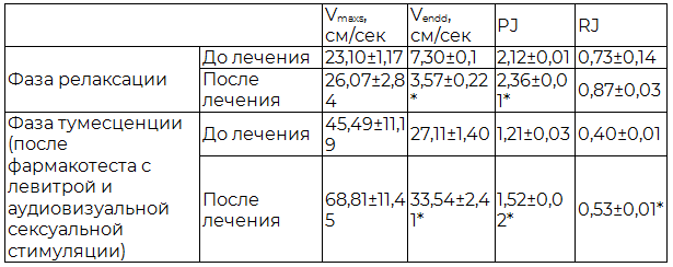 Таблица 7. Влияние фототерапии и акупунктуры на показатели ультразвуковой допплерографии кавернозной артерии в фазе релаксации и тумесценции у больных невротической депрессией с эректильной дисфункцией