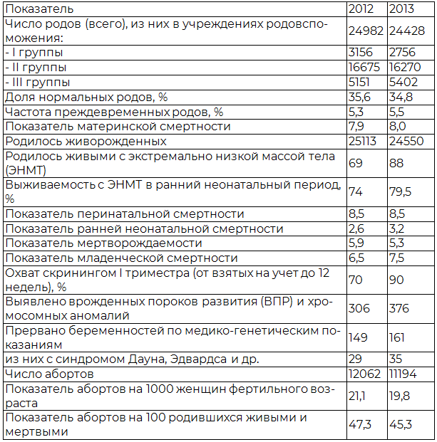 Таблица 1. Основные показатели работы службы родовспоможения в Воронежской области за 2012 – 2013 г.