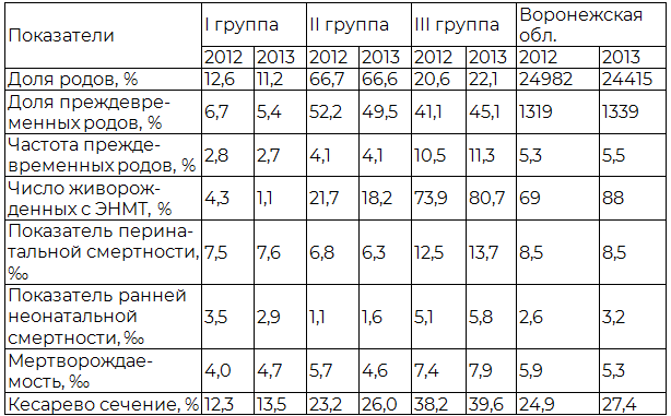 Таблица 4. Основные показатели регионализации акушерской и перинатальной помощи за 2012 – 2013 г.