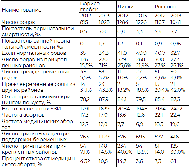 Таблица 5. Деятельность межрайонных акушерских центров Воронежской области в 2013 г.