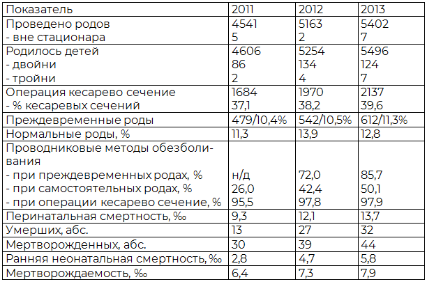 Таблица 7. Основные показатели акушерского стационара перинатального центра Воронежской областной клинической больницы №1 за 2011 – 2013 г.