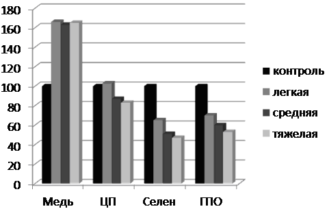 Рис. 2. Динамика обмена меди и селена при ВЗОМТ в %.