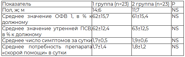 Таблица 1. Характеристика больных на момент включения, M&plusmn;m