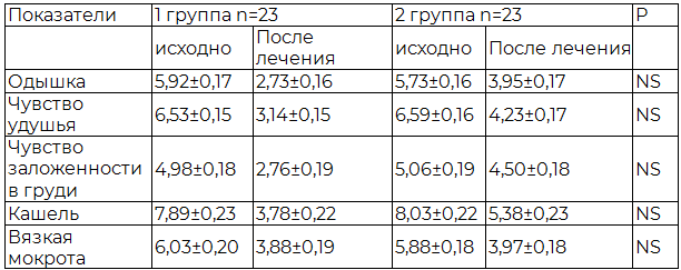 Таблица 2. Динамика выраженности клинических симптомов БА в исследуемых группах, M&plusmn;m