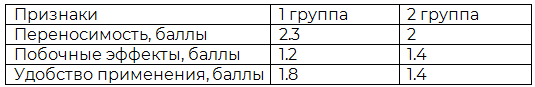 Таблица 3. Переносимость препарата у пациентов, страдающих БА