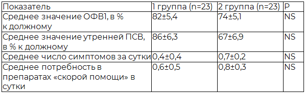 В процессе исследования, наблюдая за больными исходные данные наблюдаемых групп уменьшались. Через 5 месяцев значительно снизились клинические и функциональные проявления БА. Большее среднее значение ОФВ 1 было получено через 5 месяцев наблюдения у больных, получающих Форадил Комби в дозе 200 мкг +12 мкг/ 1 доза в сутки. Такие же изменения наблюдали мы и по таким показателям, как среднее значение утренней ПСВ. Среднее число симптомов за сутки, средняя потребность в препаратах &laquo;скорой помощи&raquo; в сутки. Результаты лечения приведены в табл. 4. Таблица 4.  Результаты лечения в сравниваемых группах через 5 мес., M&plusmn;m 
