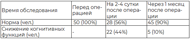 Таблица 1. Результаты оценки когнитивных функций при помощи МОКА-теста