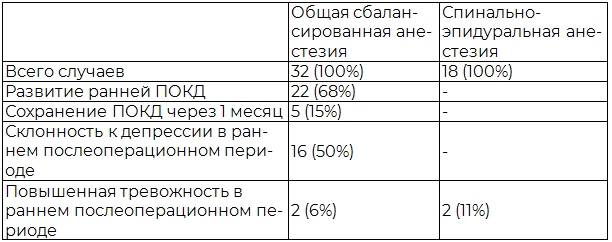 Таблица 3. Зависимость частоты развития ПОКД и изменений тревожности от вида анестезиологического обеспечения