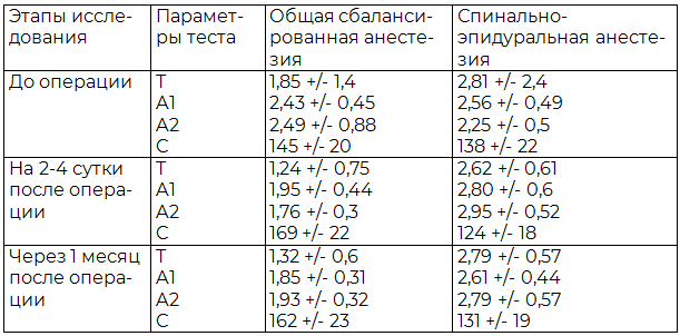 Таблица 4. Результаты теста "проба Бурдона" в зависимости от вида анестезиологического обеспечения