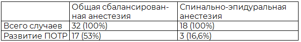 Таблица 5. Частота развития ПОТР в зависимости от вида анестезиологического обеспечения