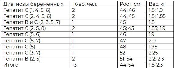 Таблица 1. Сопутствующие диагнозы беременных с tbc и антропометрические показатели новорожденных с диагнозом &laquo;Гипотрофия III степени&raquo;