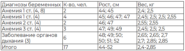 Таблица 3. Сопутствующие диагнозы беременных с tbc и антропометрические показатели новорожденных с диагнозом &laquo;Гипотрофия I степени&raquo;