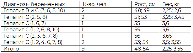 Таблица 4. Сопутствующие диагнозы беременных с tbc и антропометрические показатели новорожденных в подгруппе с профилактикой ФПН