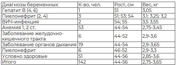 Таблица 5. Сопутствующие диагнозы беременных с tbc и антропометрические показатели новорожденных с нормальной массой тела