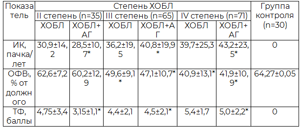 Таблица 1. Показатели индекса курящего человека, теста Фагестрома в зависимости от степени тяжести ХОБЛ