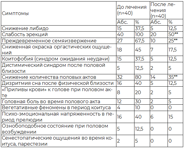 Таблица 2. Динамика сексологических жалоб у пациентов с невротической депрессией
