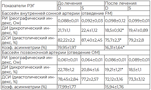 Таблица 3. Динамика показателей кровообращения в бассейне внутренних сонных и позвоночных артерий пациентов с невротической депрессией под влиянием фототерапии (n=40)