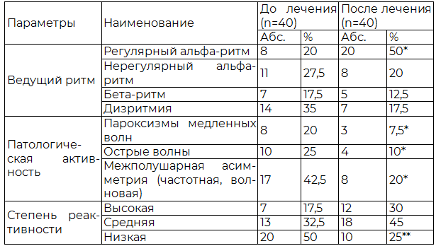 Таблица 4. Динамика электроэнцефалографических показателей больных с невротической депрессией под влиянием курса фототерапии