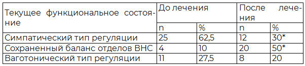 Таблица 5. Динамика текущего функционального состояния у больных невротической депрессией с эректильной дисфункцией