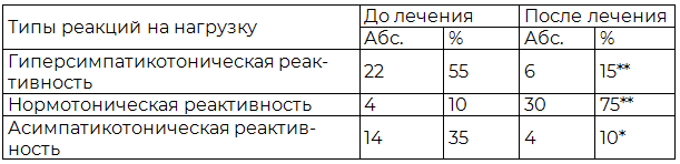 Таблица 6. Динамика вегетативной реактивности у больных невротической депрессией с эректильной дисфункцией после применения фототерапии (n=40)