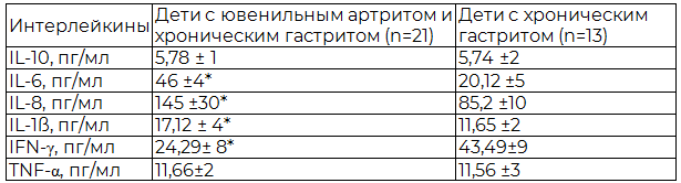 Таблица 1. Уровень продукции интерлейкинов в сыворотке крови