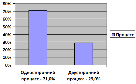 Рис. 3. Локализация туберкулезного процесса.