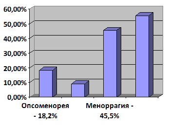Рис. 7. Структура нарушений менструального цикла.