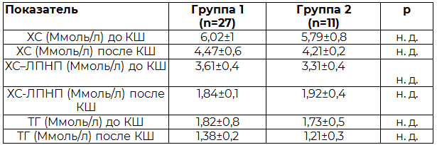 Таблица 1. Уровень ХС, ХС-ЛПНП, ТГ у пациентов группы 1 и 2