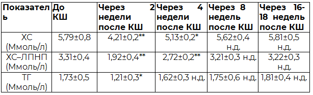 Таблица 2. Динамика уровня ХС-ЛПНП, ХС и ТГ у пациентов группы 2 (n=11)
