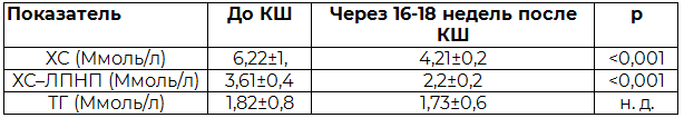 Таблица 3. Динамика уровня общего ХС, ХС-ЛПНП, ТГ у пациентов группы 1 (n=27)