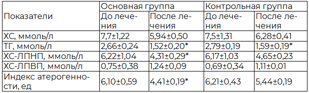 Таблица 1. Содержание холестерина, триглицеридов и фракций липопротеидов у больных ДЭ I ст. до и после лечения