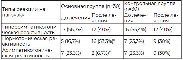 Таблица 2. Динамика вегетативной реактивности у больных ДЭ 1 ст.в зависимости от применяемого лечебного комплекса