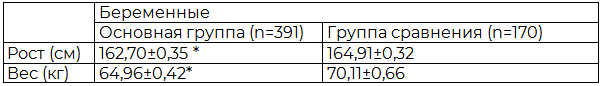 Таблица 1. Показатели физического развития у обследованных в последнем триместре беременности