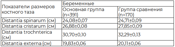 Таблица 2. Размеры костного таза у обследованных рожениц
