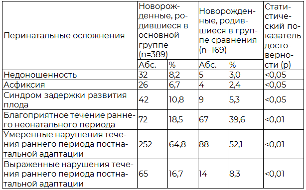 Таблица 4. Патологические состояния и течение раннего неонатального периода у детей, рожденных первобеременными-первородящими женщинами из сравниваемых групп