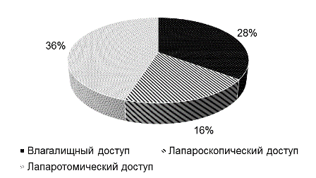 Рис. 1. Повышение температуры тела после консервативной миомэктомии.
