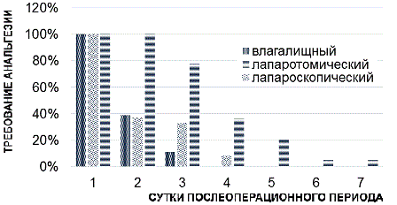 Рис. 2. Потребность в применении анальгетиков после консервативной миомэктомии.