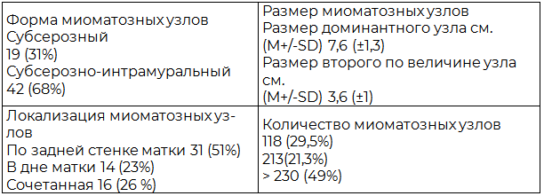 Таблица 1. Характеристика миоматозных узлов