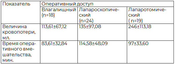 Таблица 2. Сравнительная оценка показателей интраоперационного периода