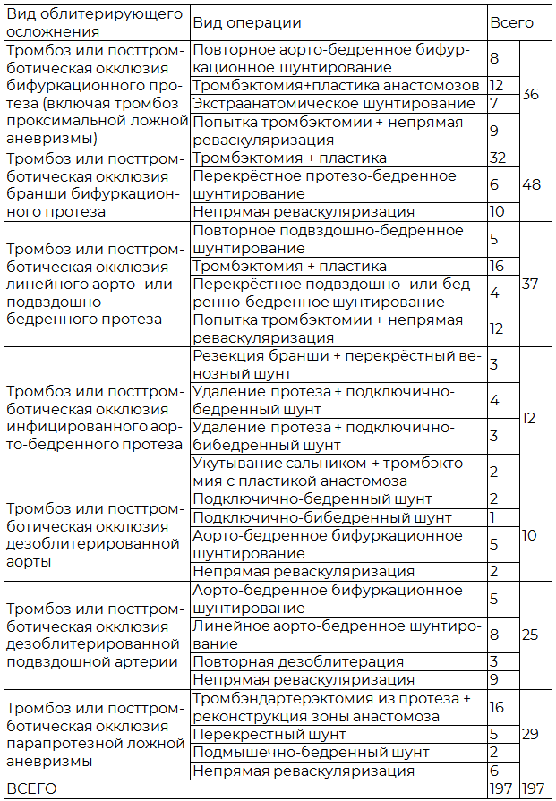 Таблица 1. Оперативные вмешательства у больных основной группы при различных облитерирующих осложнениях в аорто-бедренной зоне (n=197)
