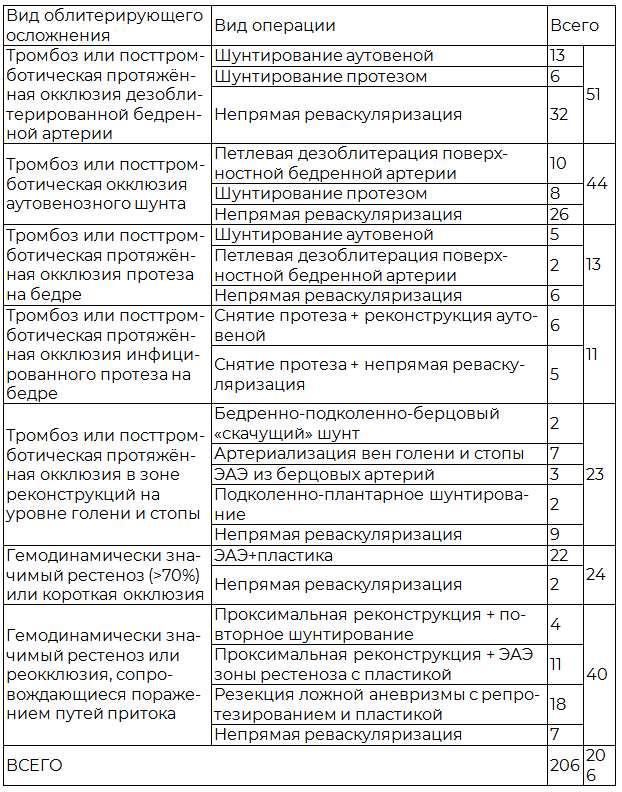 Таблица 2. Повторные оперативные вмешательств в инфраингвинальной зоне у больных основной группы (n=206)