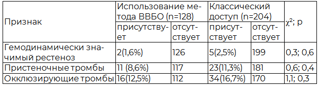 Таблица 6. Частота облитерирующих осложнений после повторной реконструкций в зависимости от использования ВВБО в ближайшем периоде (n=332)