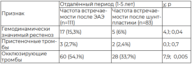 Таблица 7. Частота облитерирующих осложнений после повторных реконструкций в зависимости от выполнения ЭАЭ в отдаленном периоде (n=194)