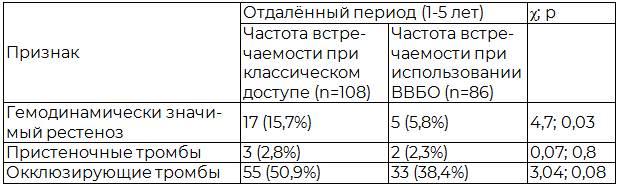 Таблица 8. Частота облитерирующих осложнений после повторной реконструкций в зависимости от использования ВВБО в отдаленном периоде (n=194)