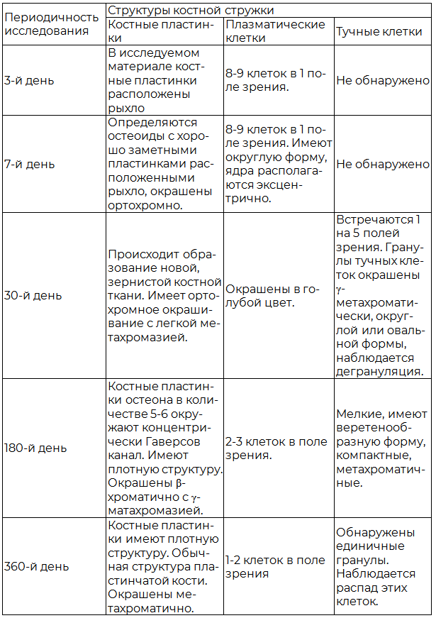 Таблица 2. Окраска препарата по методу Унна