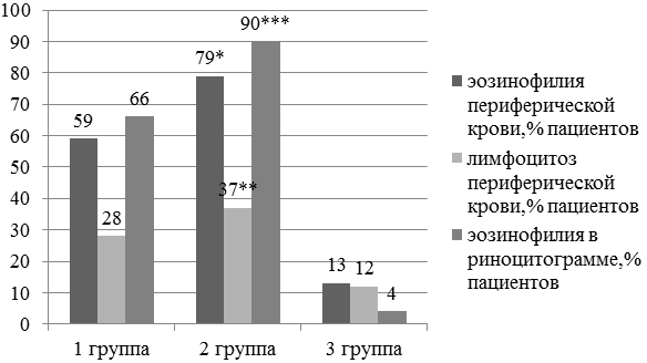Рис. 1. Изменения в общем анализе крови и риноцитограмме у наблюдаемых пациентов: *р=0,001, **р=0,002, ***р&le;0,0001.
