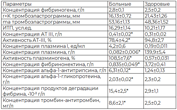 Таблица 1. Показатели ингибиторов крови и фибринолитического звена системы гемостаза у больных и у здоровых мужчин